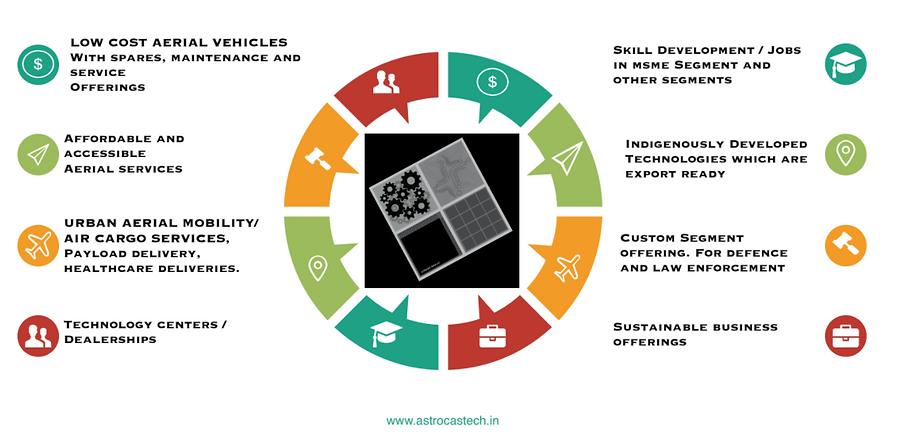 why you choose AstroAsTech