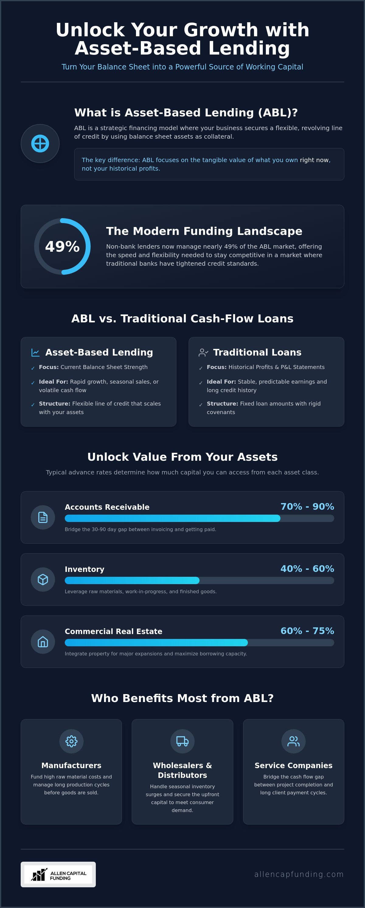 Asset-based lending for small business