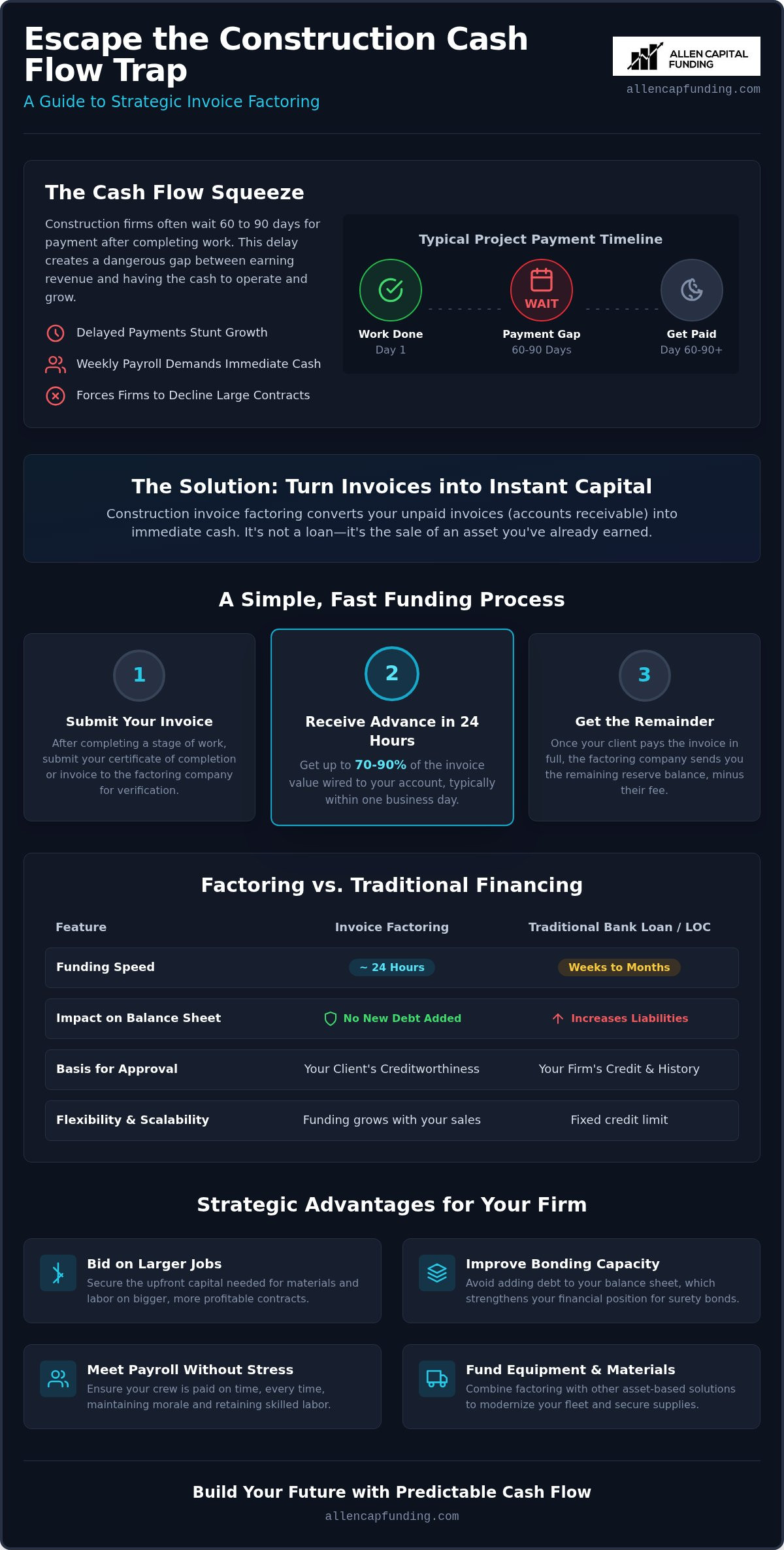 Construction invoice factoring