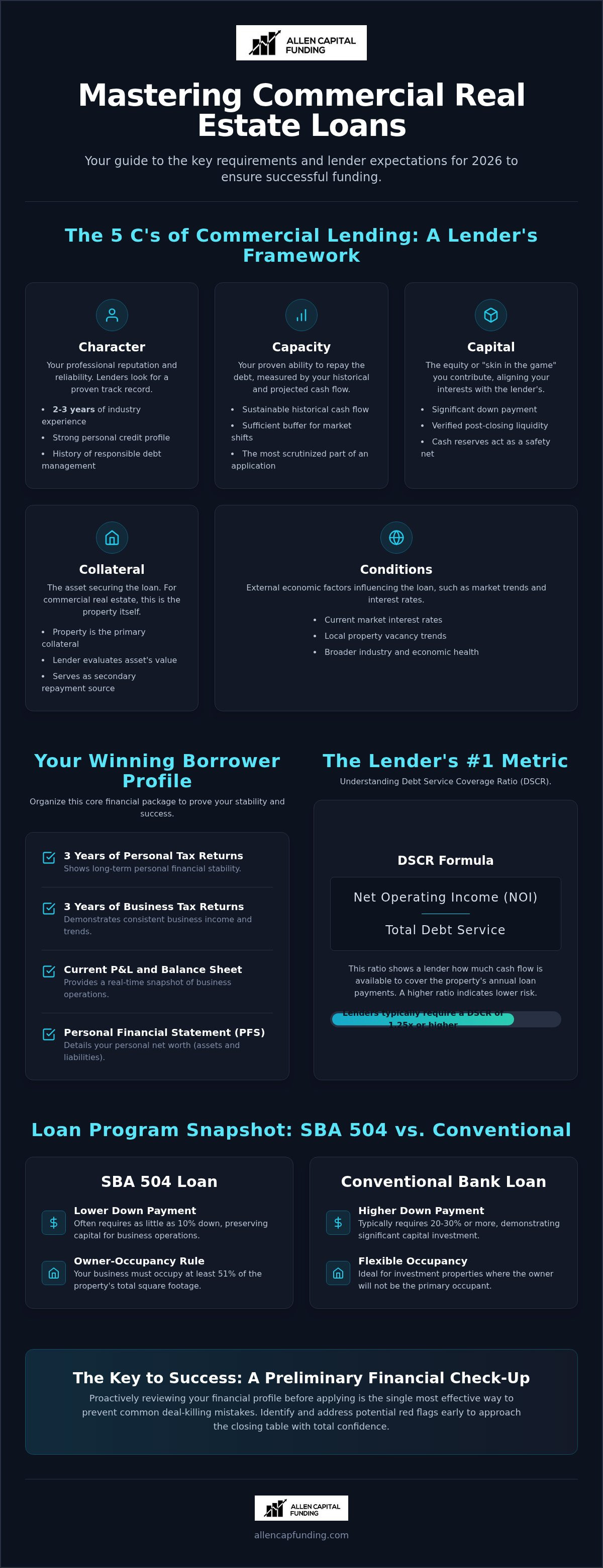 Commercial real estate loan requirements