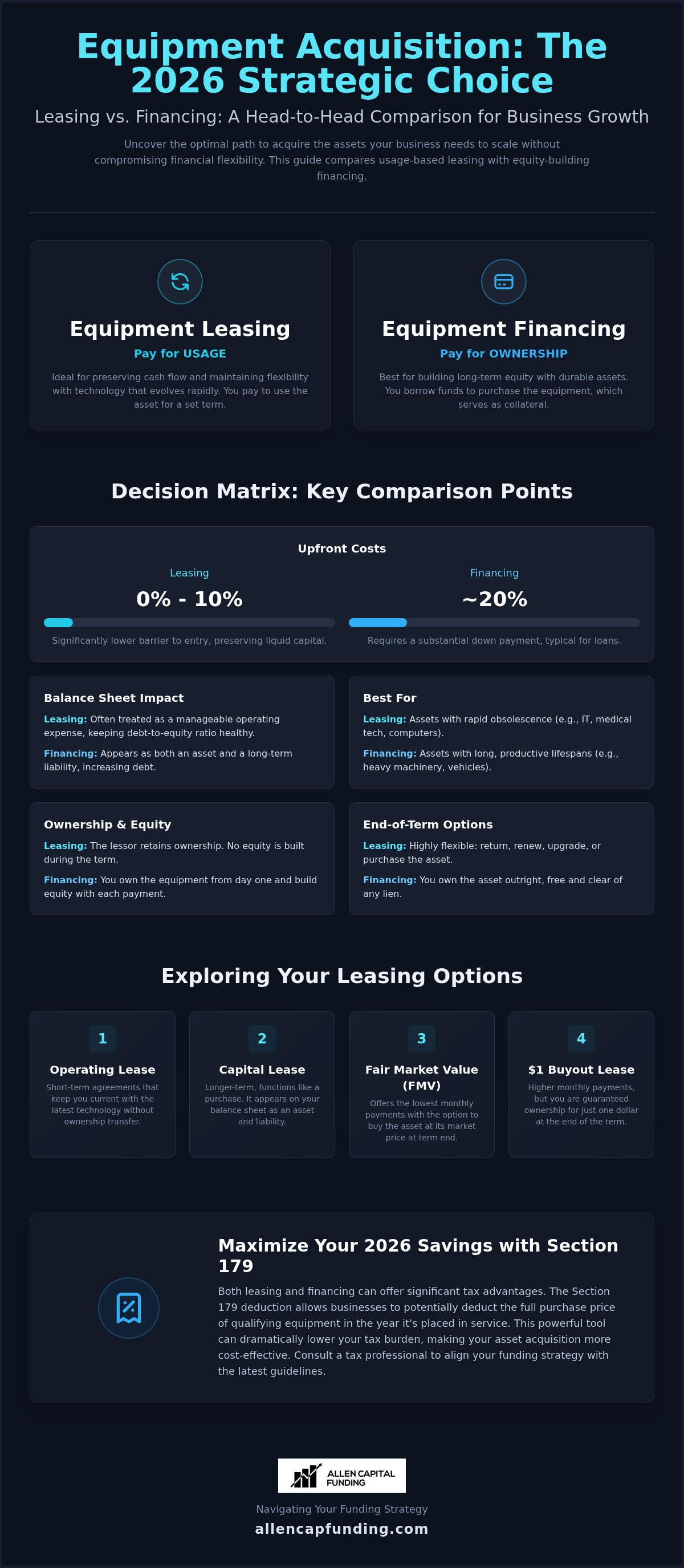 Equipment leasing vs financing