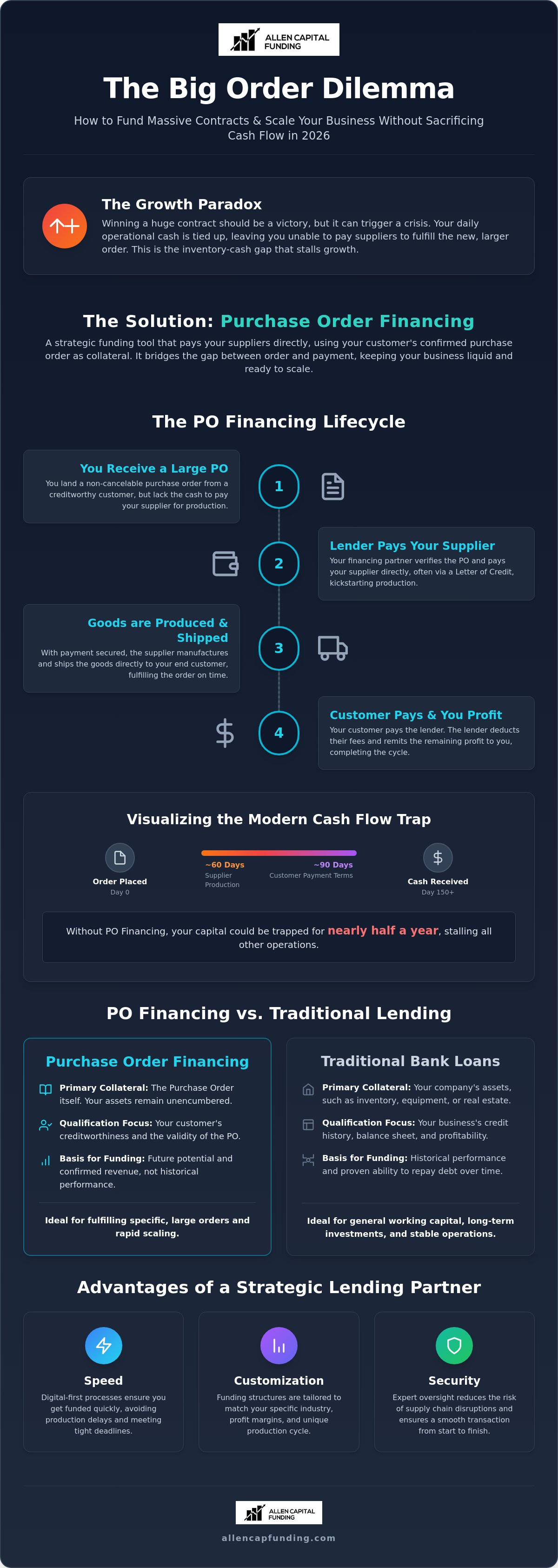 Purchase order financing for inventory