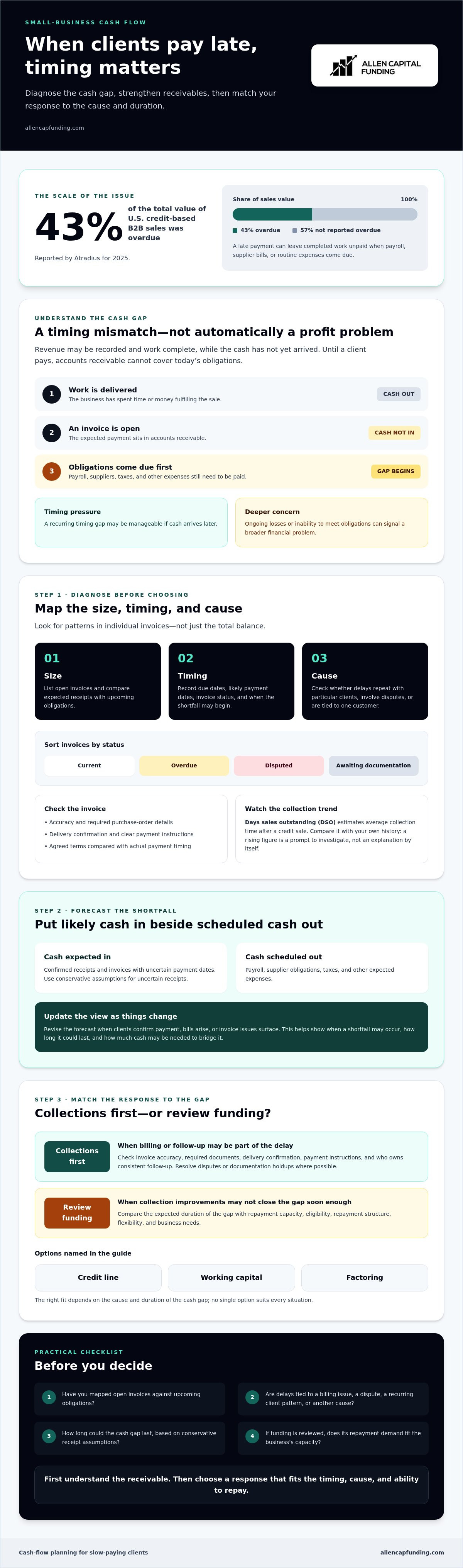 Cash flow solutions for slow paying clients