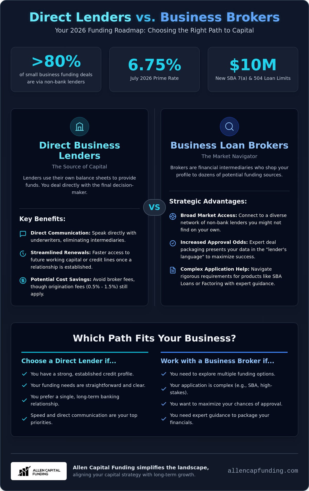 Direct business lenders vs brokers