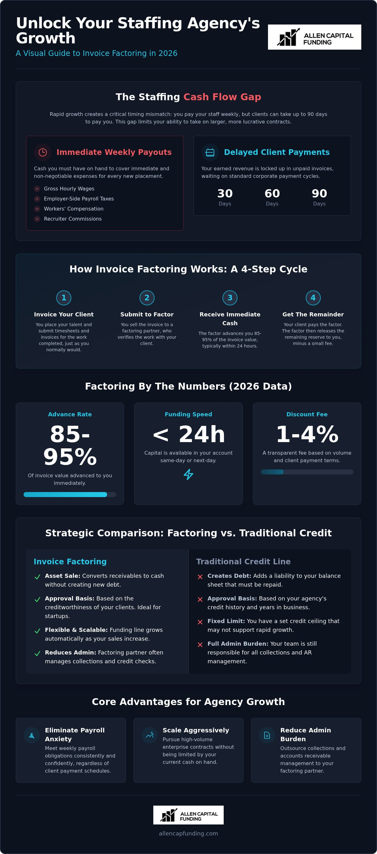 Invoice factoring for staffing agencies