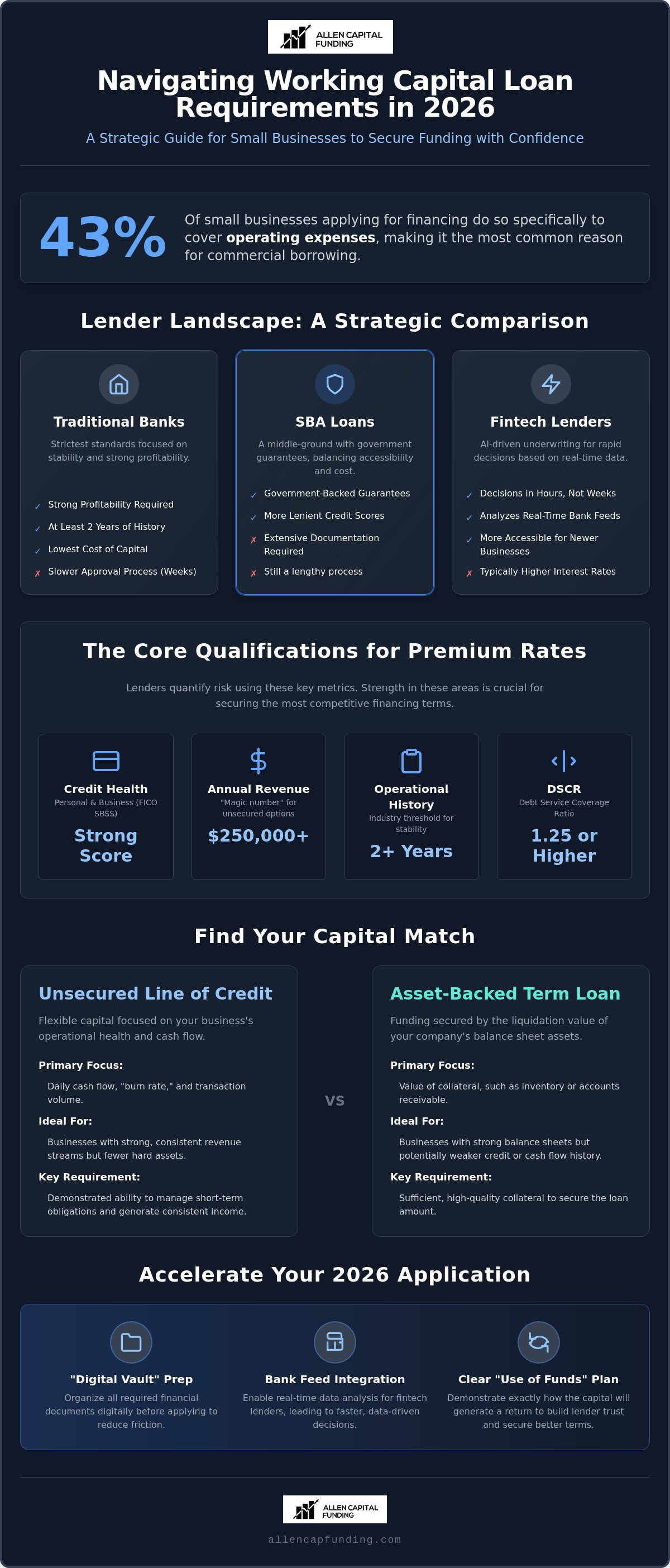 Working capital loan requirements
