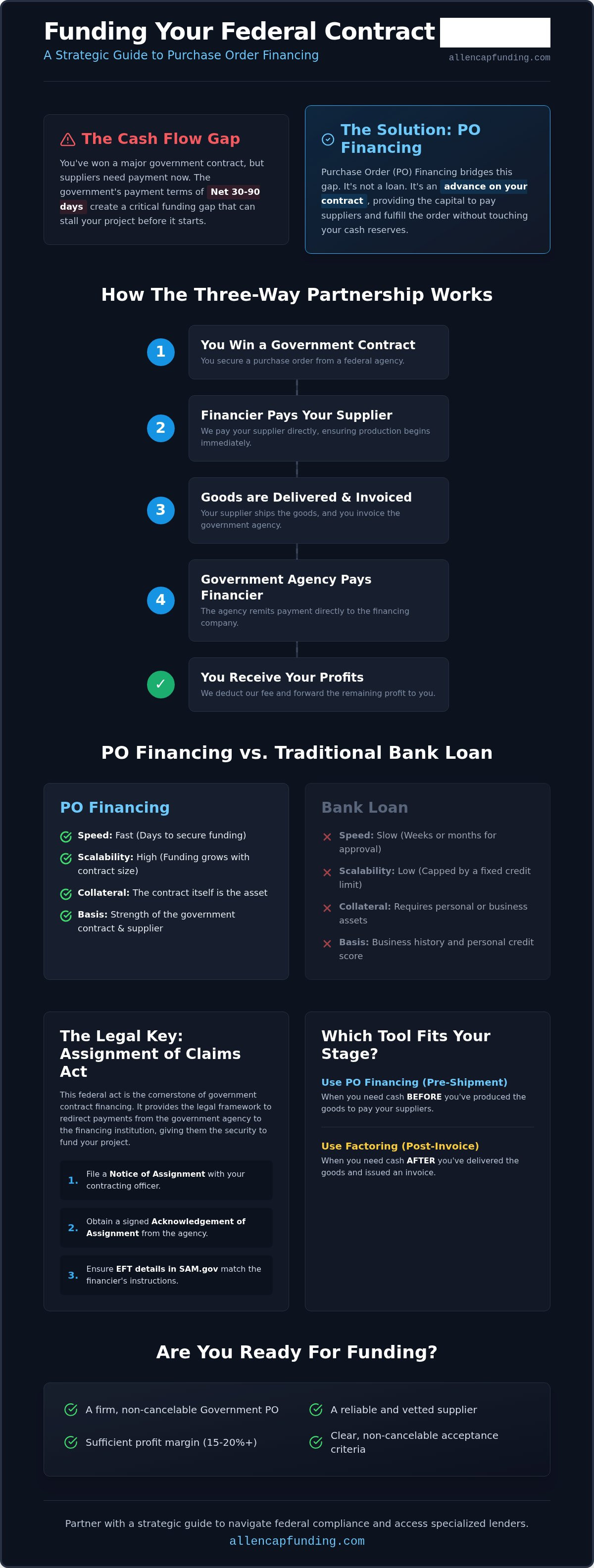 Po financing for government contracts