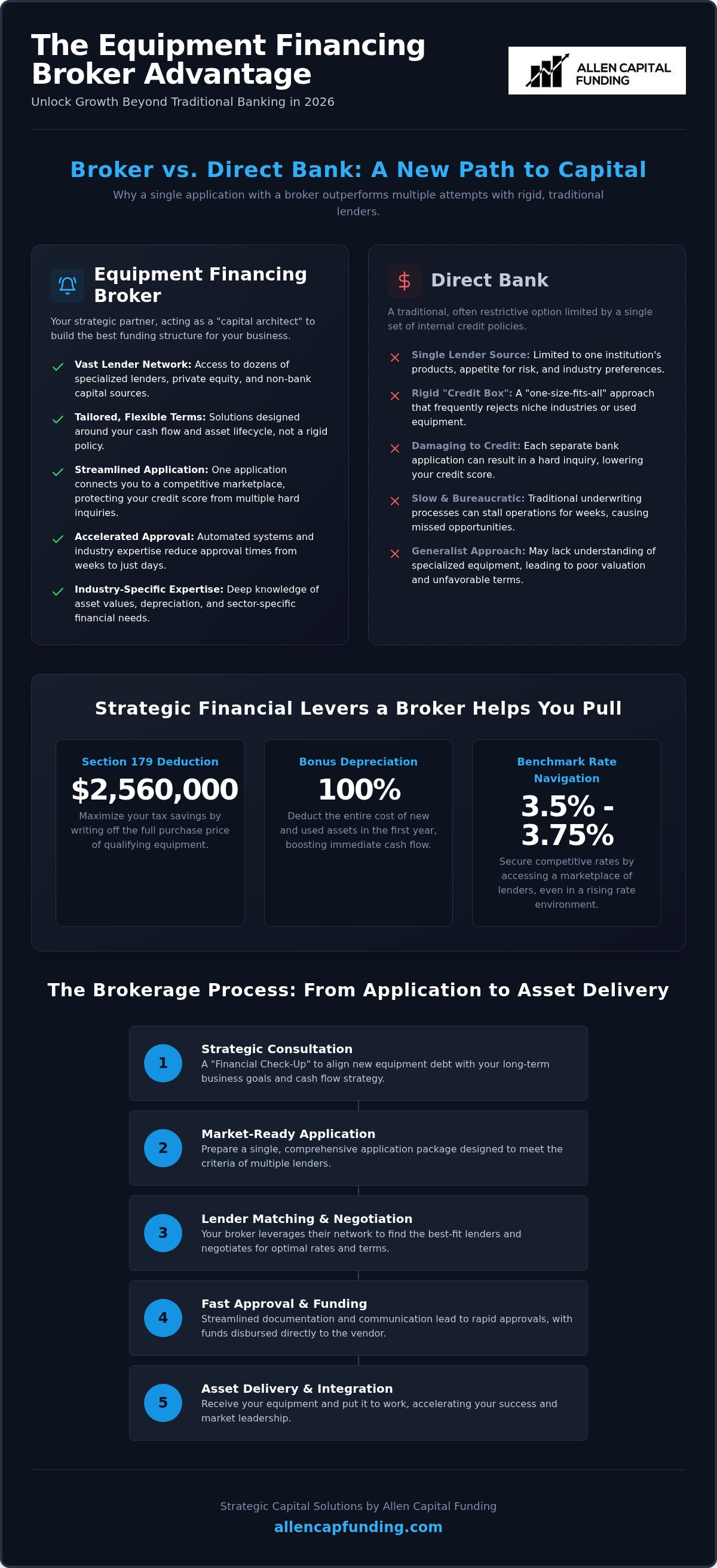 Equipment financing broker