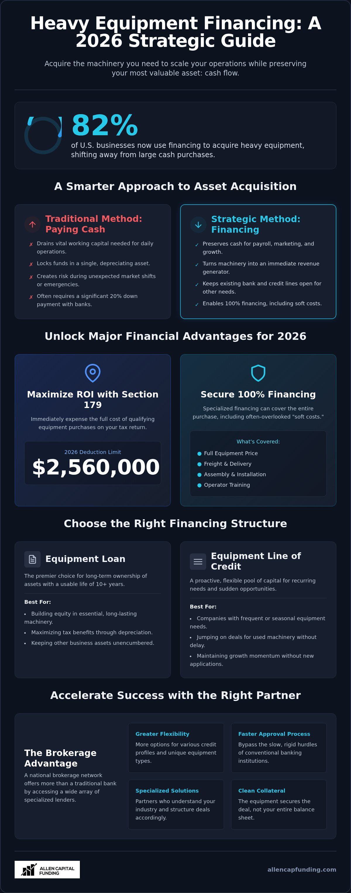 Heavy equipment financing