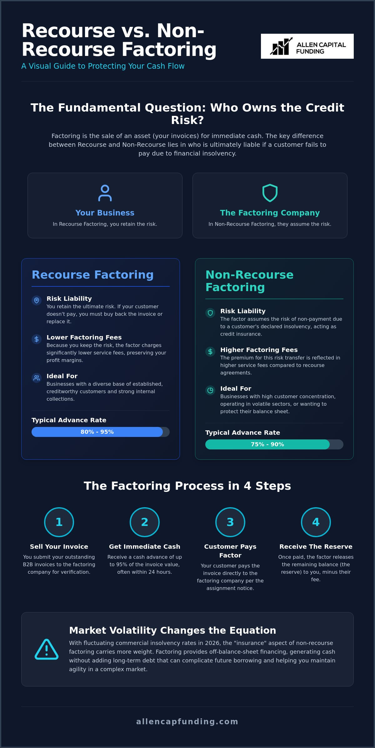 Recourse vs non-recourse factoring