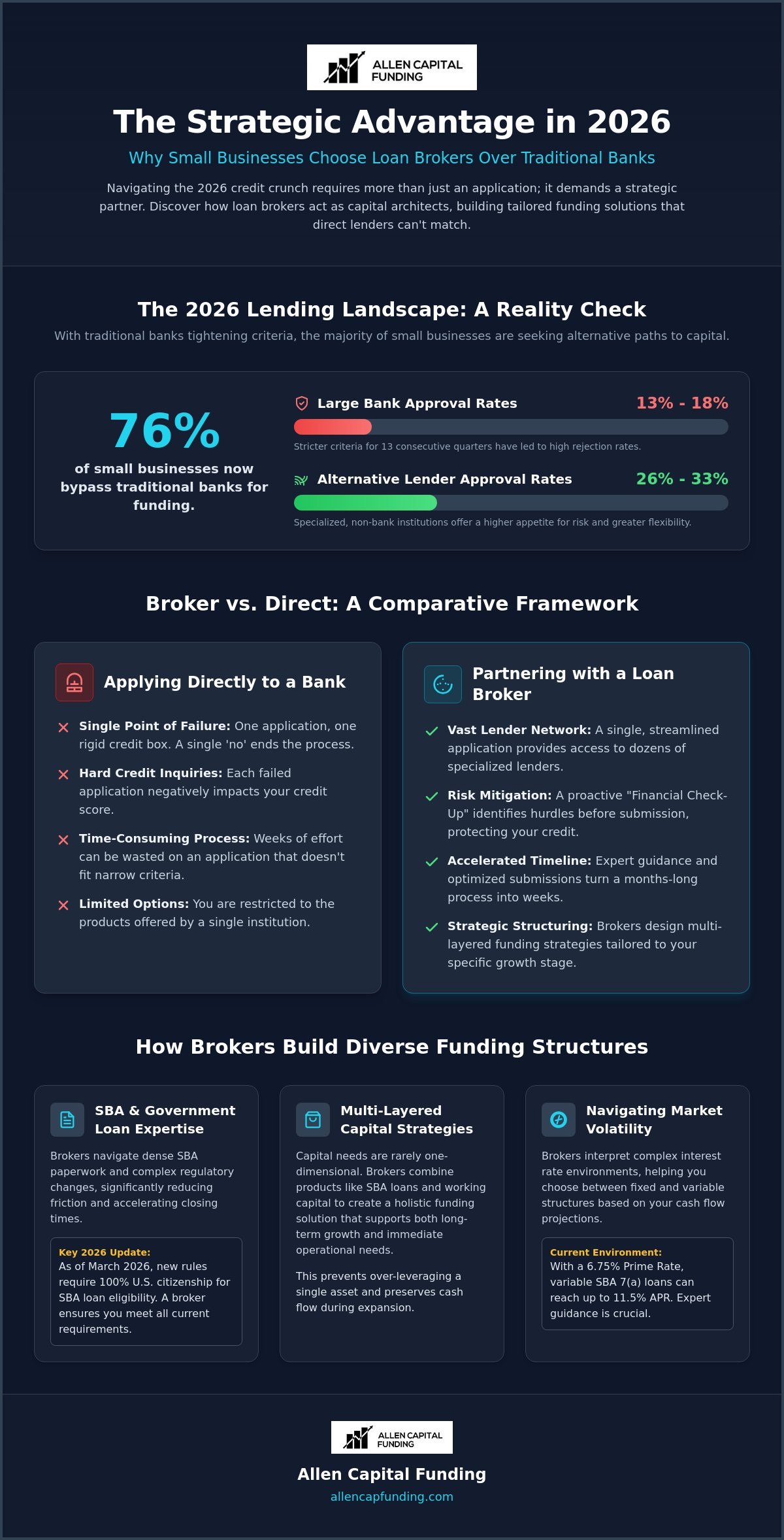 Small business loan brokers