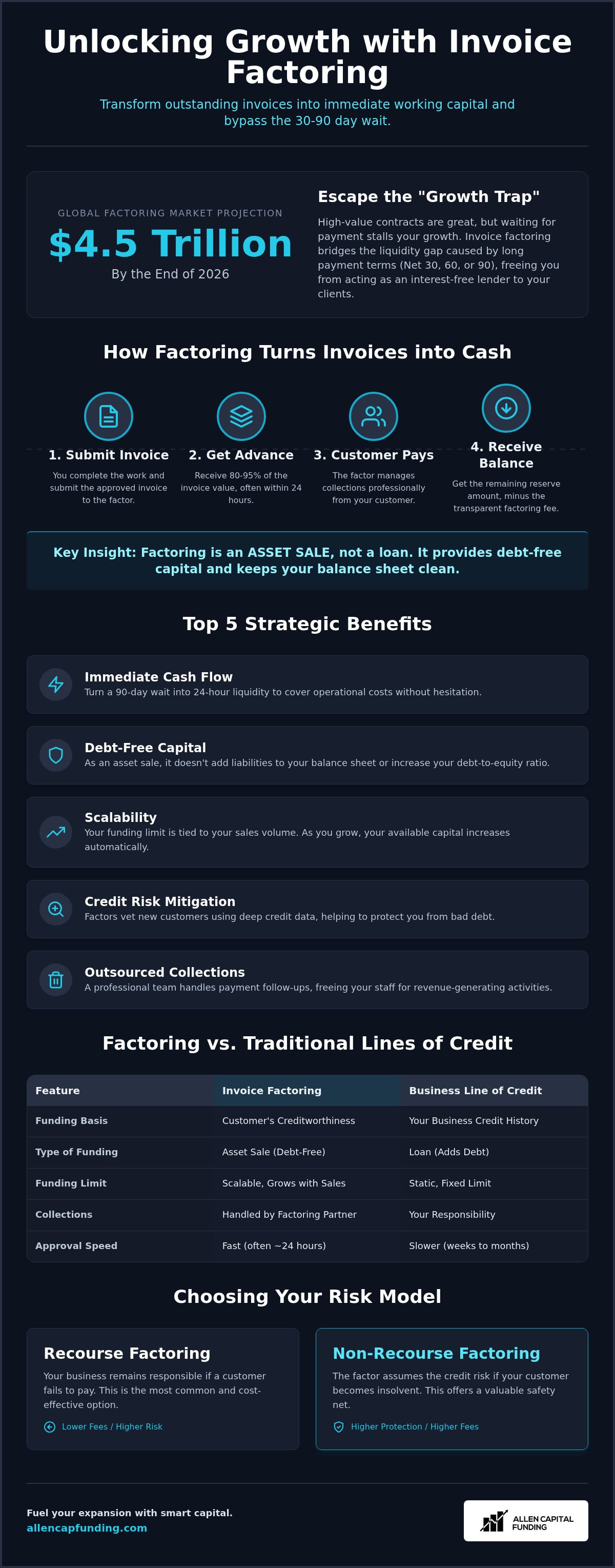 Benefits of invoice factoring