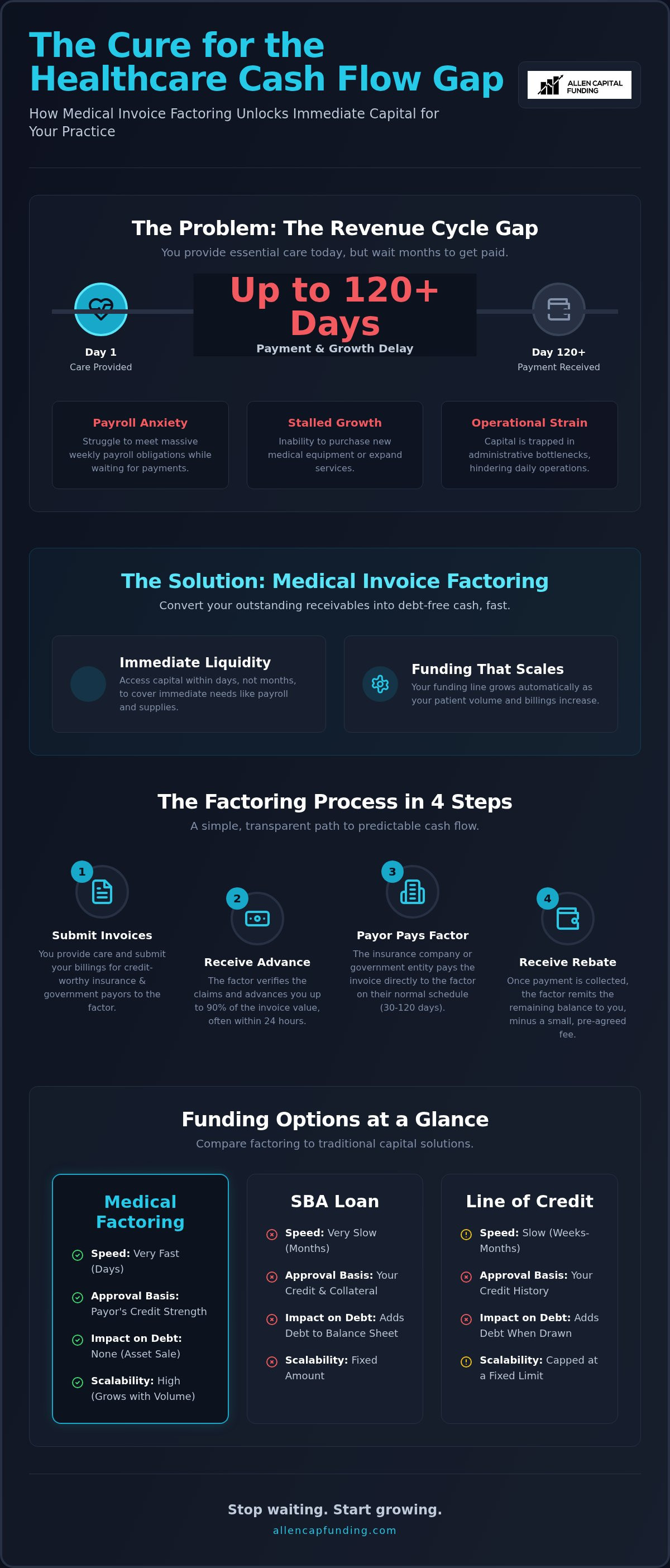 Medical invoice factoring