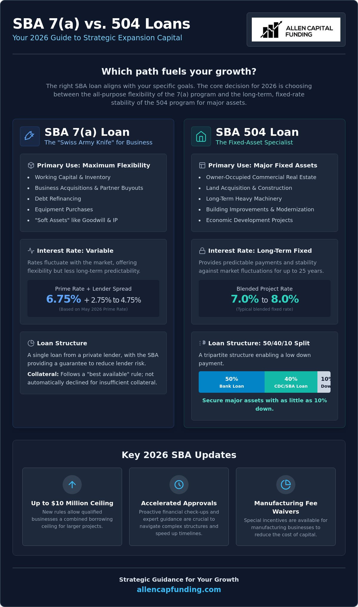 SBA 7a vs 504 loan