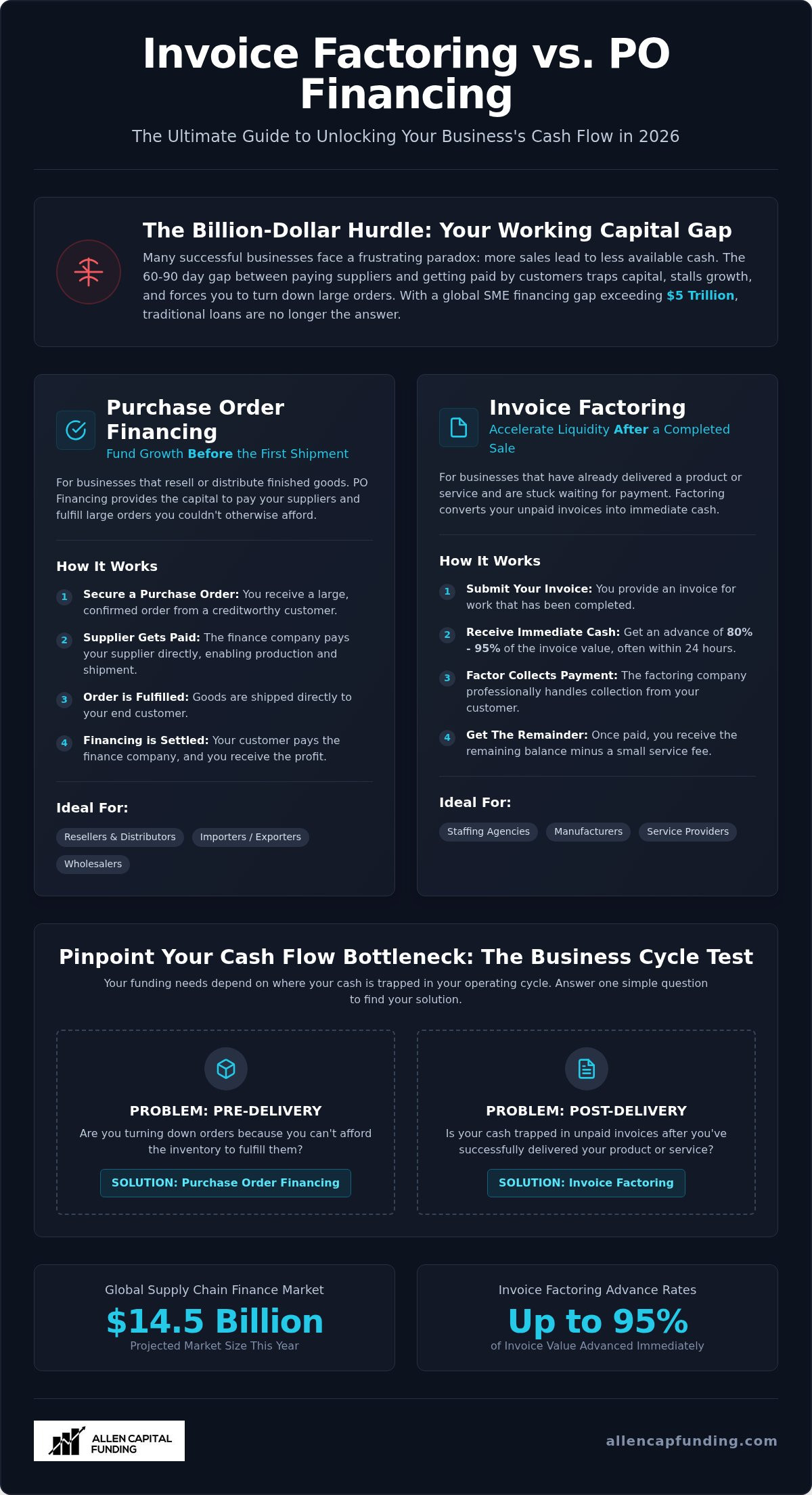 Invoice factoring vs po financing