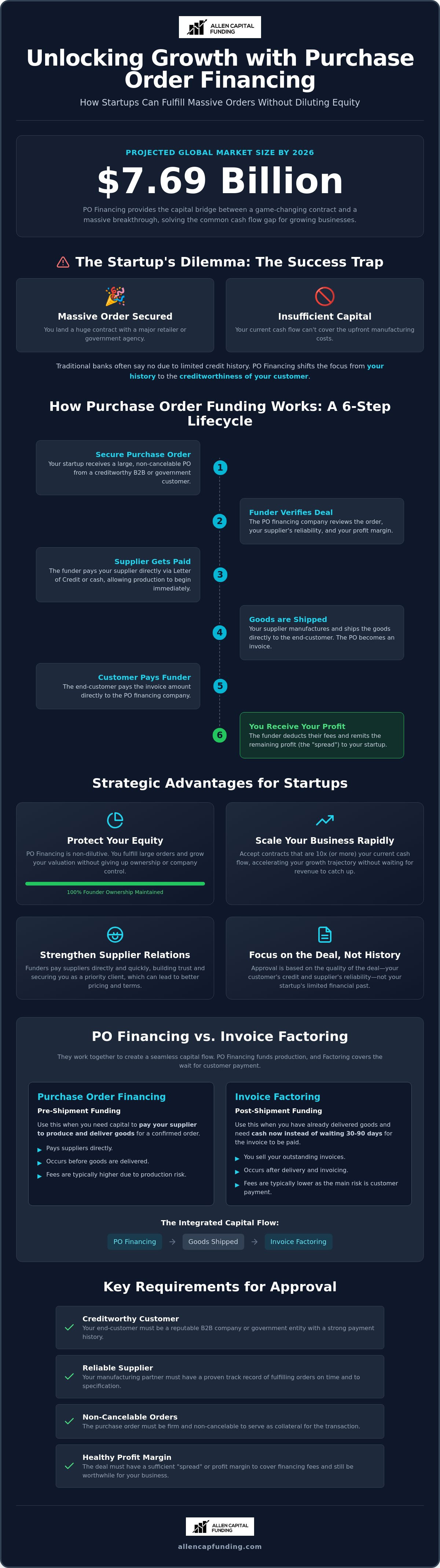 Po financing for startups