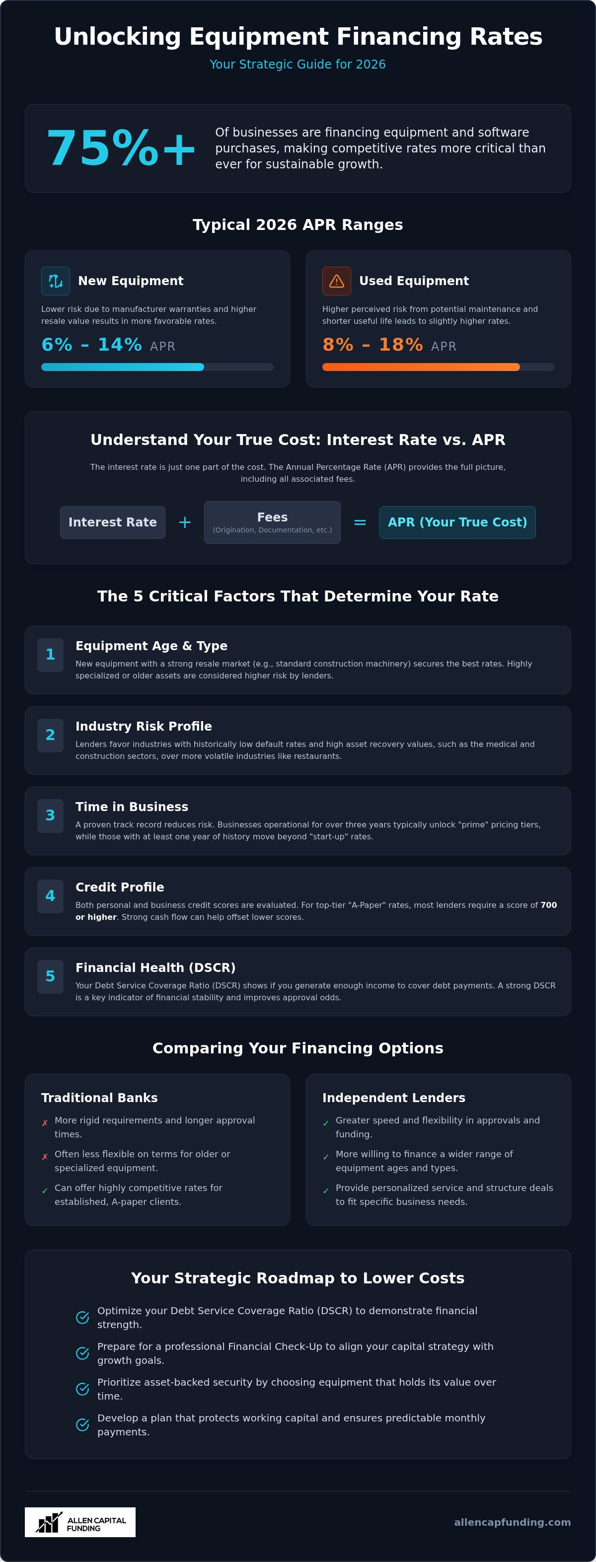 Equipment financing rates
