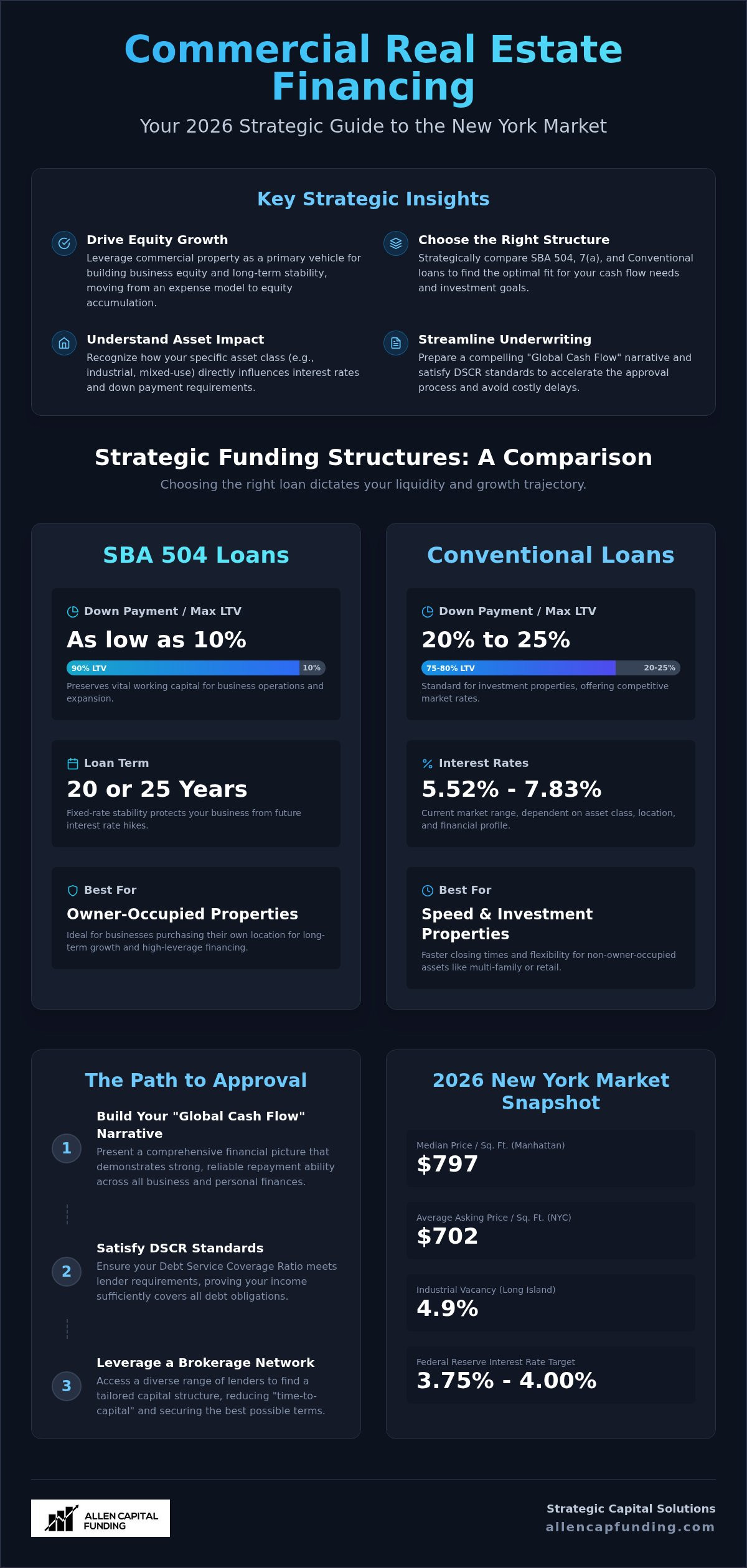 Commercial real estate loans New York