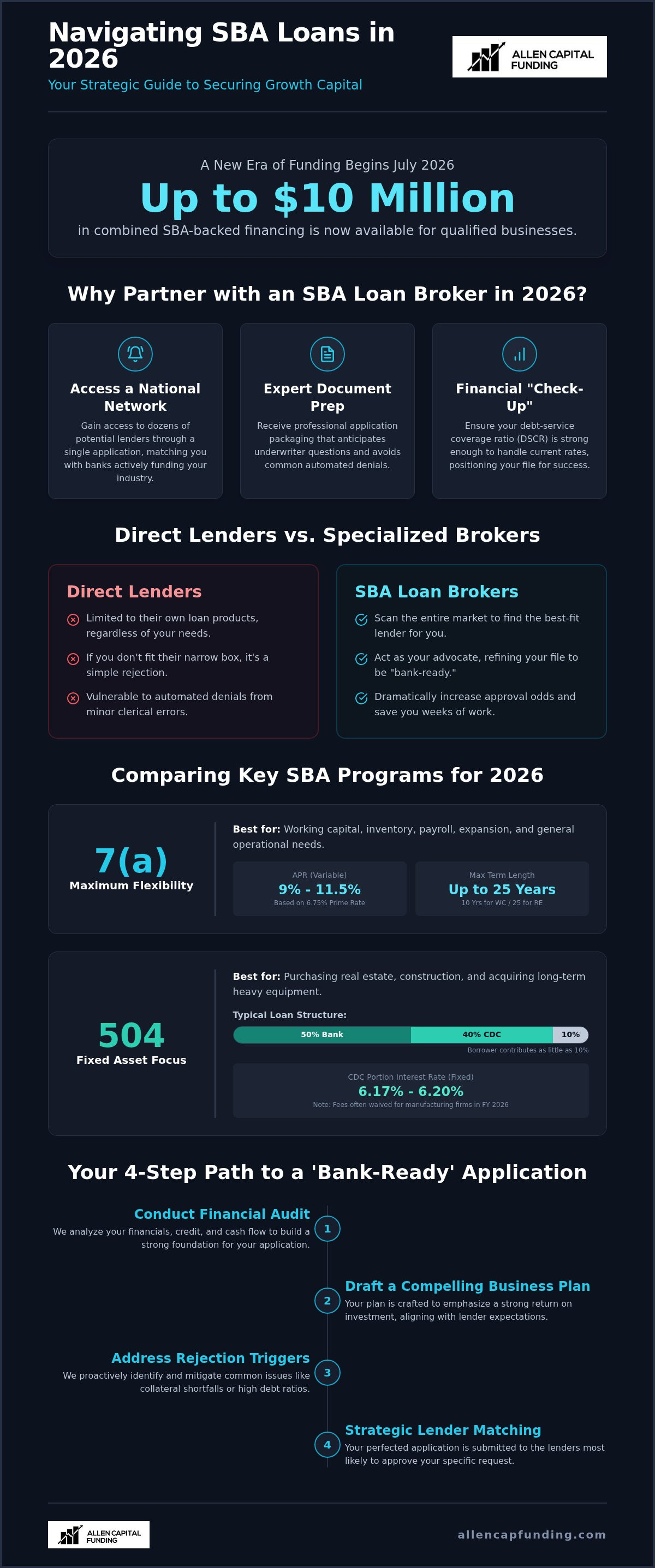 SBA loan brokers New York