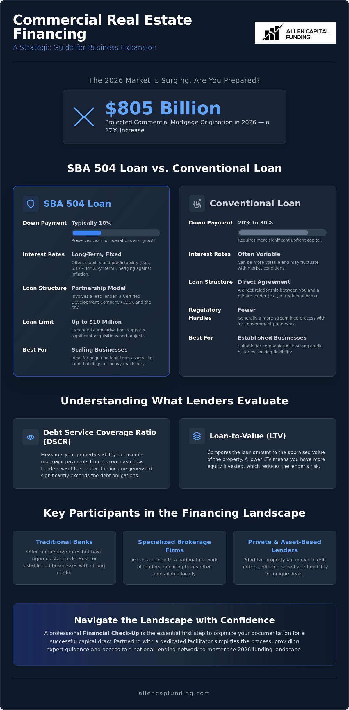 Commercial real estate financing