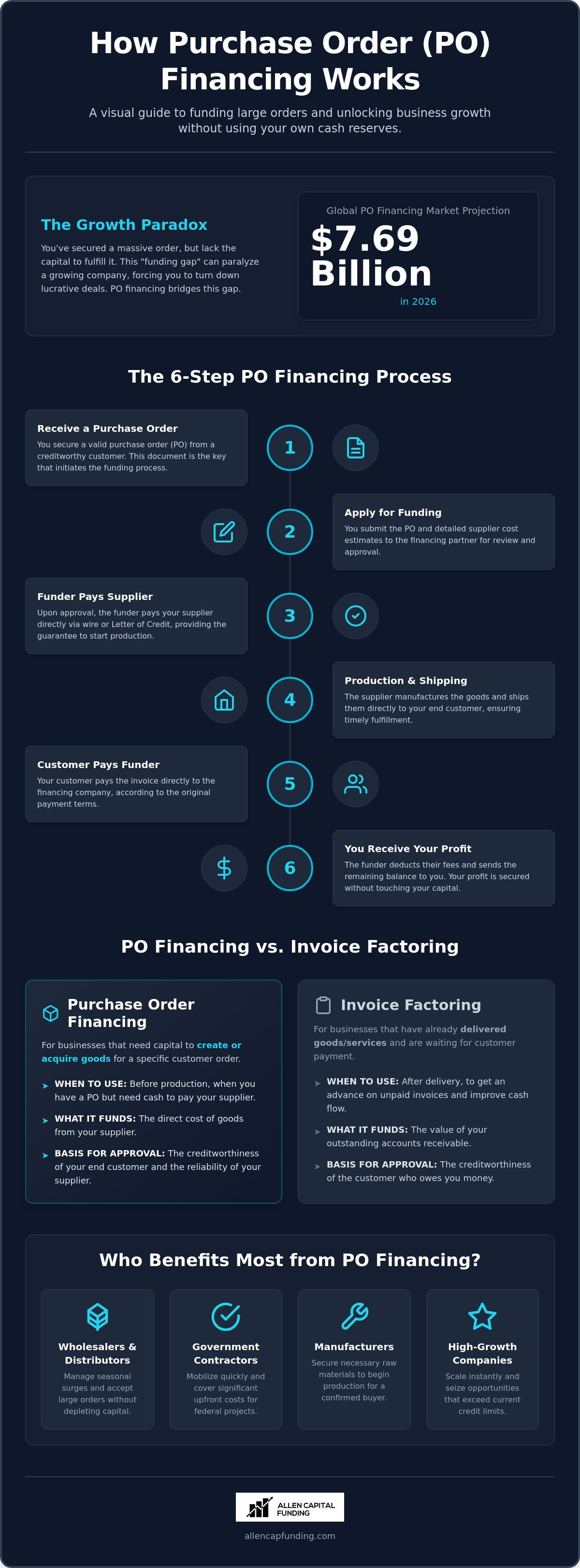 How does po financing work
