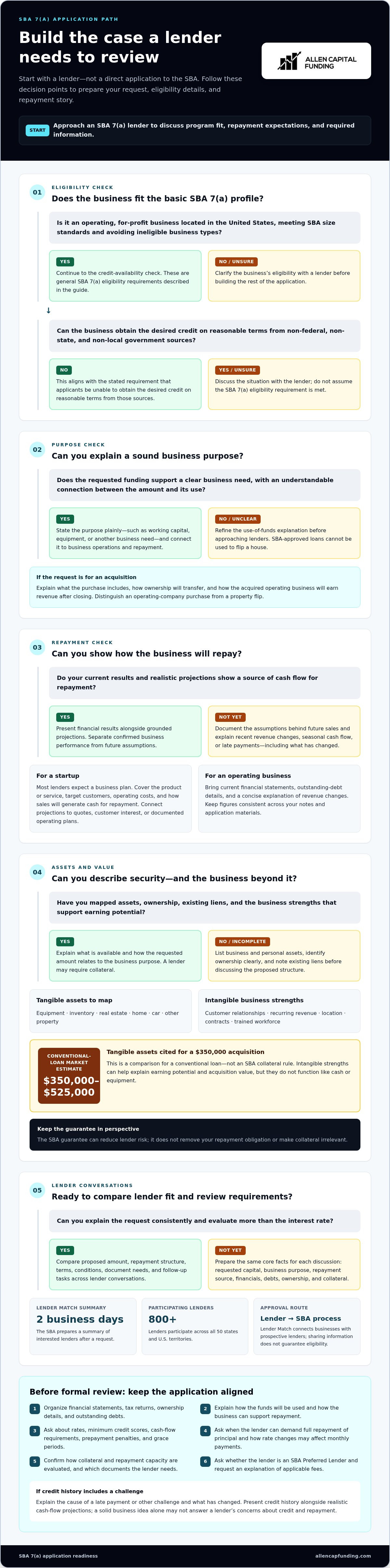 How to apply for an SBA 7a loan