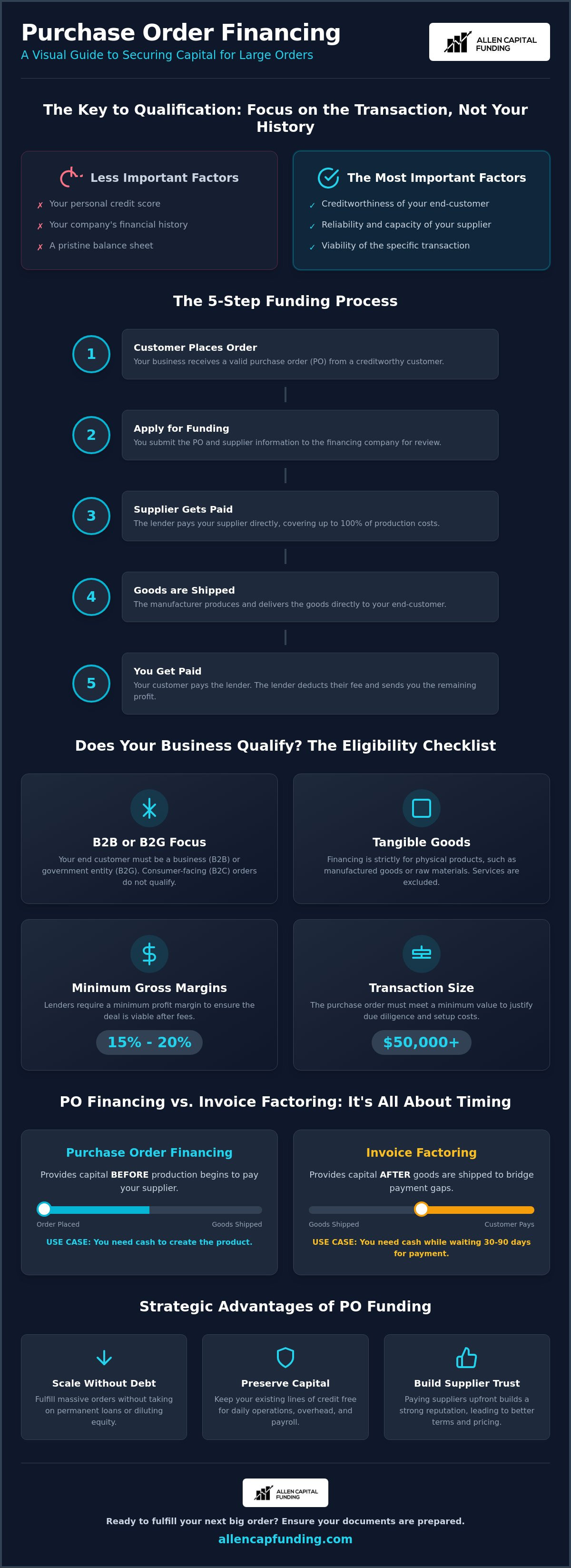 Purchase order financing requirements