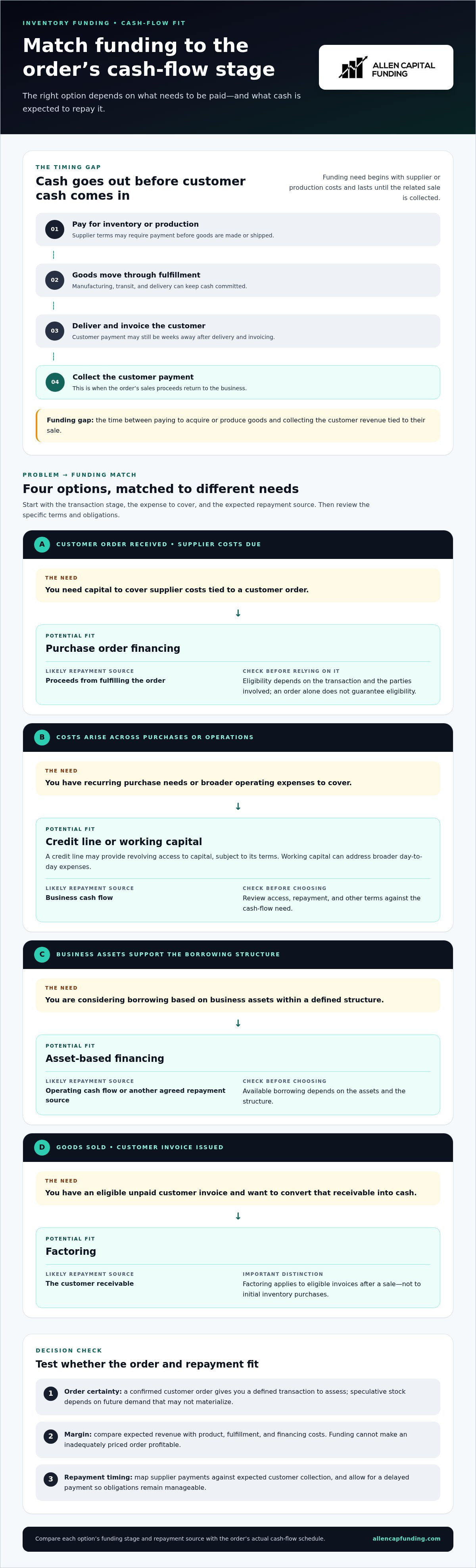 Financing for inventory before customer payment