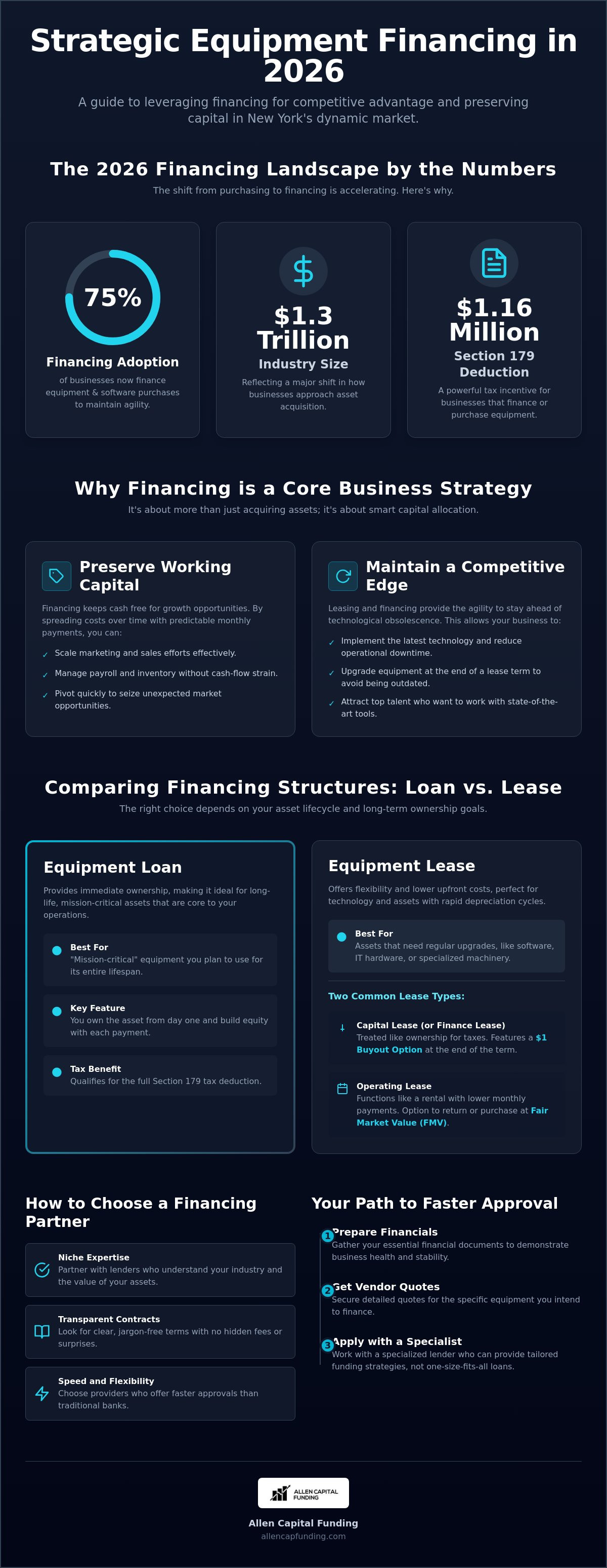 Equipment financing companies New York