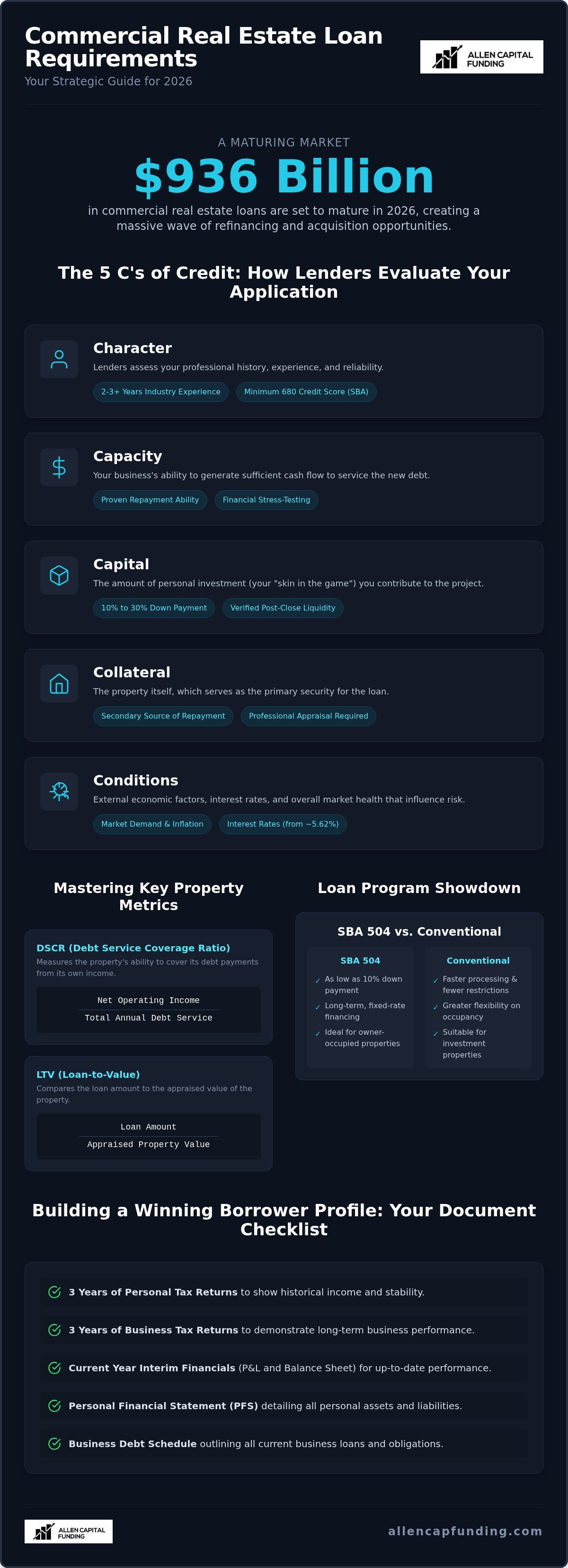 Commercial real estate loan requirements