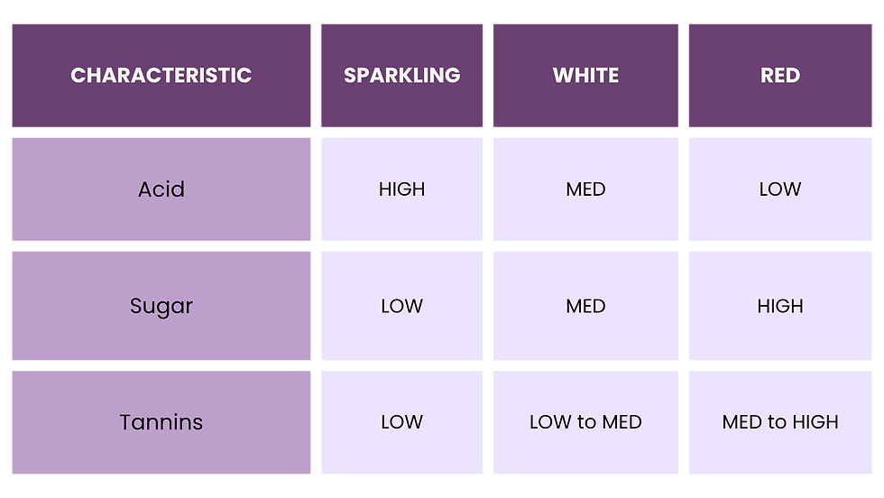 Table showing the desired characteristics of grapes for each wine style.