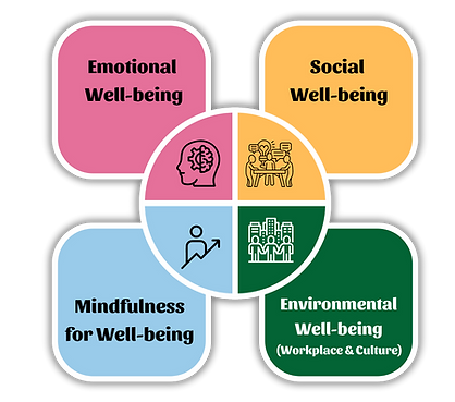 Employee Well-being Model by AcComm Group