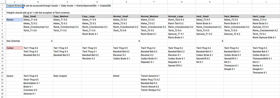 Enemy Database for Each Outpost Type