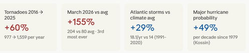 US storm data showing tornadoes up 60% since 2016, March 2026 tornadoes up 155% vs average, Atlantic storms 29% above climate average, and major hurricane probability rising 49% per decade — signs of the Kali Yuga end 2025 climate window.