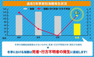 【海保】第九管区で冬季海難防止強調運動を実施[11月1日(水)～15日(水)]