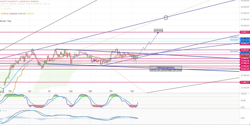 11.11.2025 Achtung! DAX- die Bullen kommen ins laufen!
