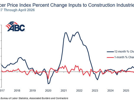 ABC: Construction Materials Prices Soar in April, Up 6.2% Since January