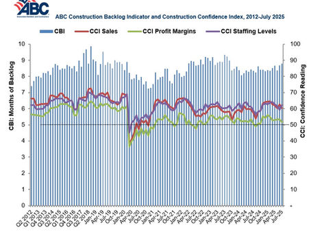ABC: Construction Backlog Indicator Rises, Contractor Optimism Slips in July