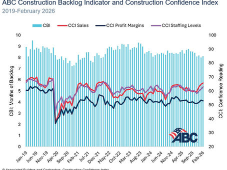 ABC’s Construction Backlog Indicator Rebounds in February, Contractor Confidence Grows