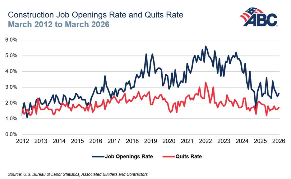 ABC: Construction Hiring Still Exceptionally Slow in March