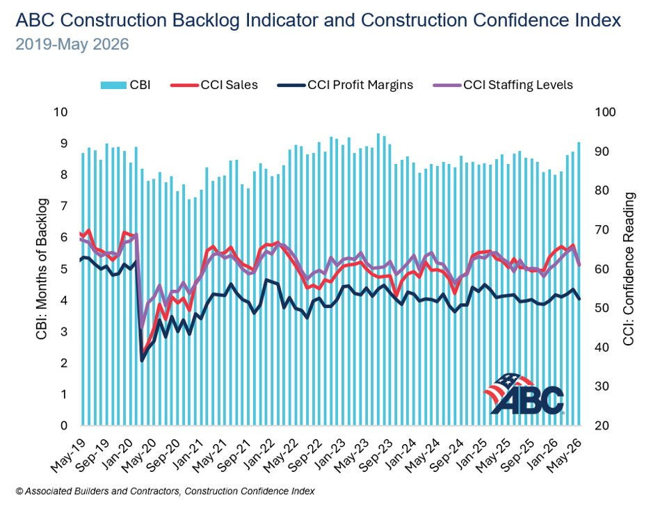 ABC’s Construction Backlog Surges in May, Contractor Confidence Slips