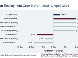 ABC: Nonresidential Construction Adds Healthy 19,000 Jobs in April