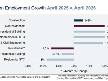 ABC: Nonresidential Construction Adds Healthy 19,000 Jobs in April