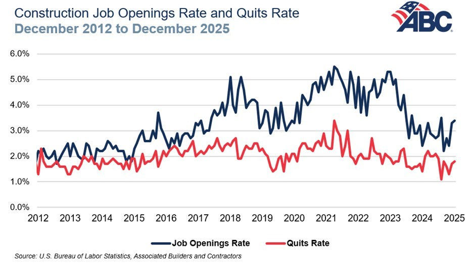 ABC: Construction Job Openings Rebound in December, Up 87,000 Year Over Year