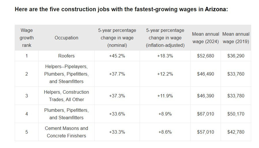 Construction jobs with the fastest wage growth in Arizona