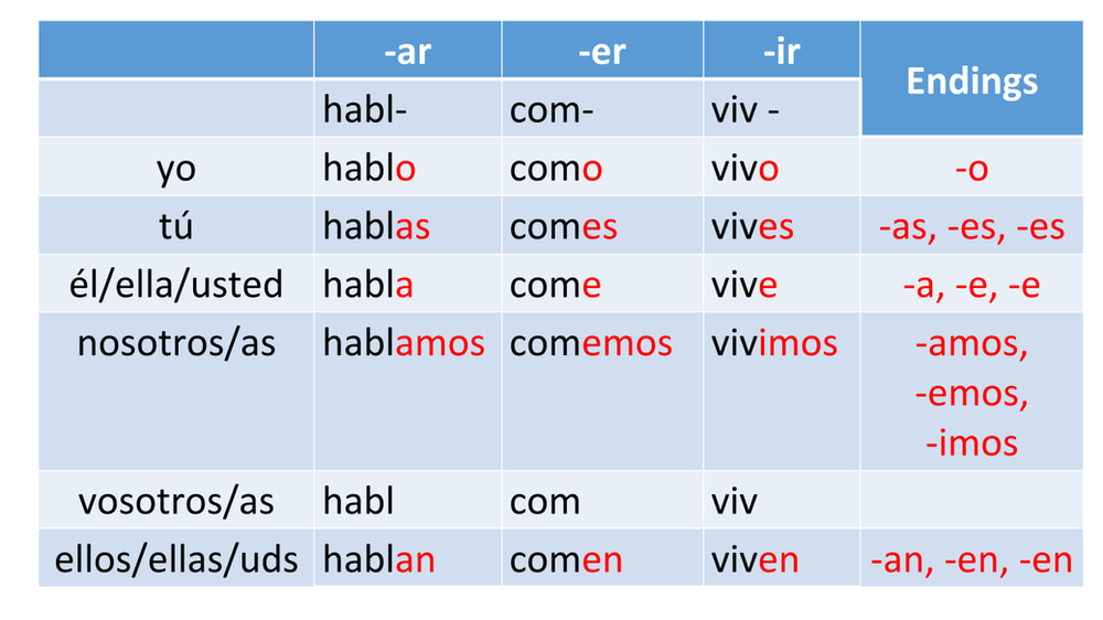 A1 Level Regular Verbs In Spanish