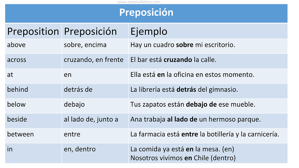 A2 Level. Prepositions of Place