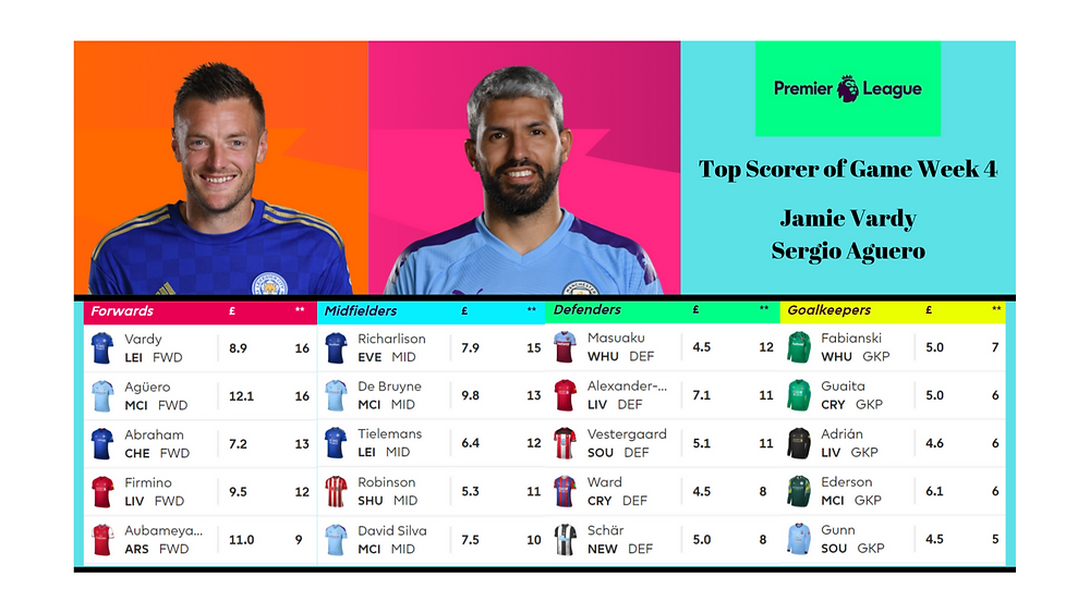 Fantasy Premier League Game Week 4 Top Scorers