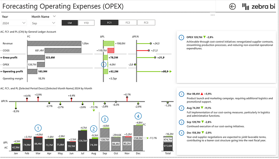 Forecasting Operating Expenses