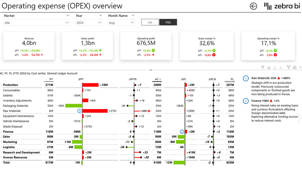 Operating Expenses